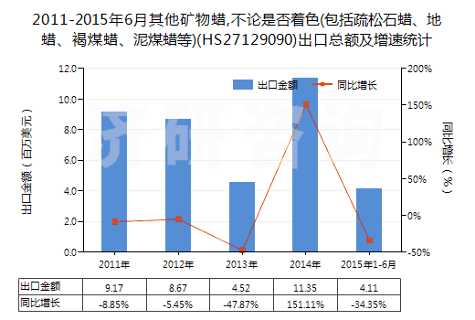2011-2015年6月其他礦物蠟,不論是否著色(包括疏松石蠟、地蠟、褐煤蠟、泥煤蠟等)(HS27129090)出口總額及增速統(tǒng)計(jì)